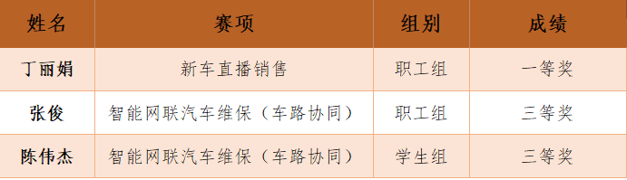 一等奖！我校师生在江苏省汽车行业职业技能竞赛中表现优异